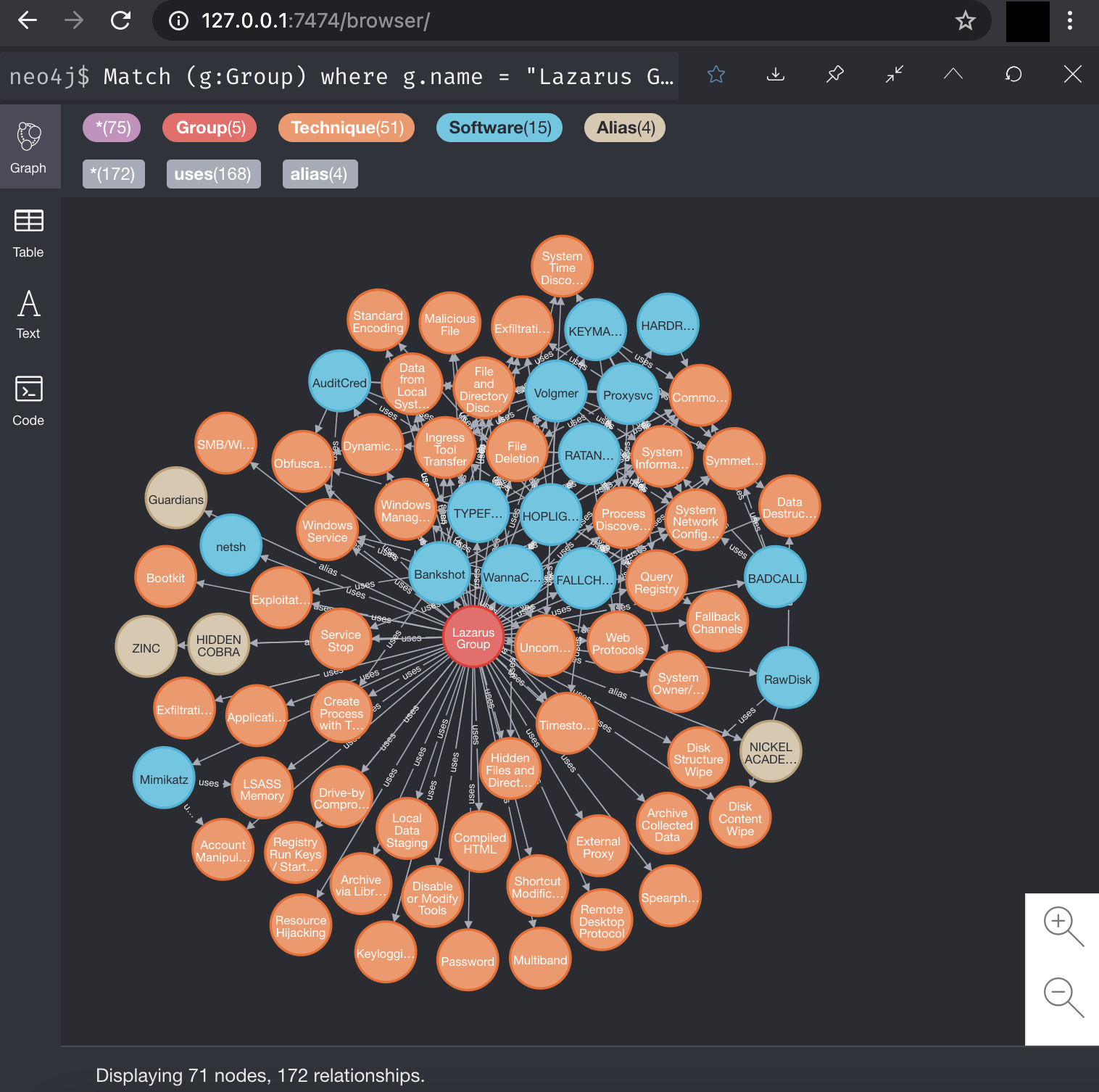 Neo4j Att&ck Lazarus Graph