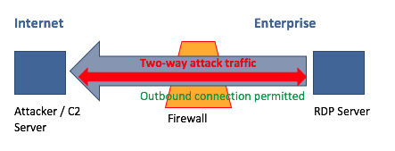 RDP 2-way comms via tunnel