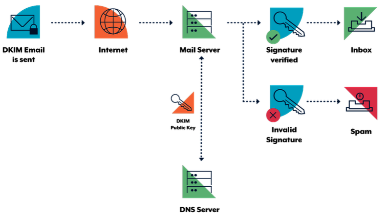 DKIM diagram