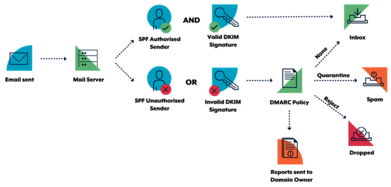 dmarc diagram