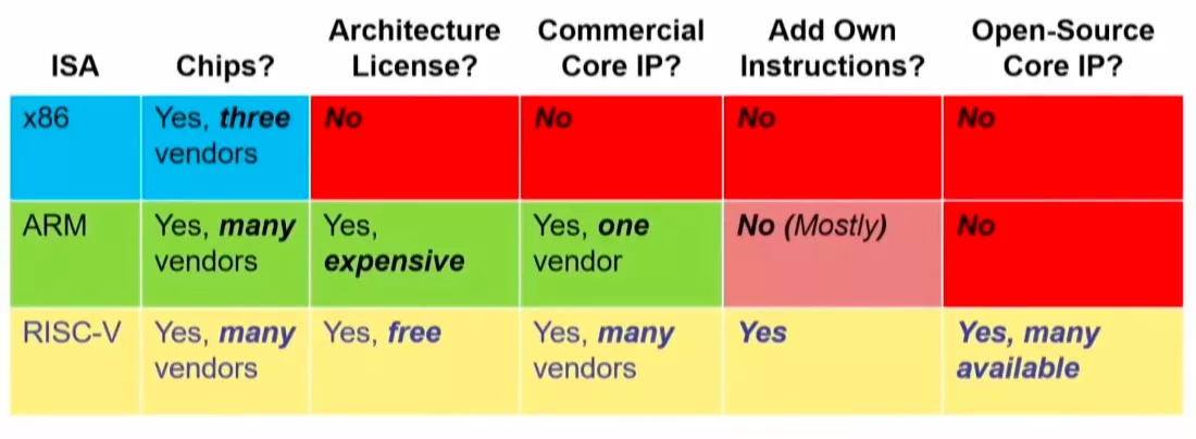 x86 vs arm vs risc